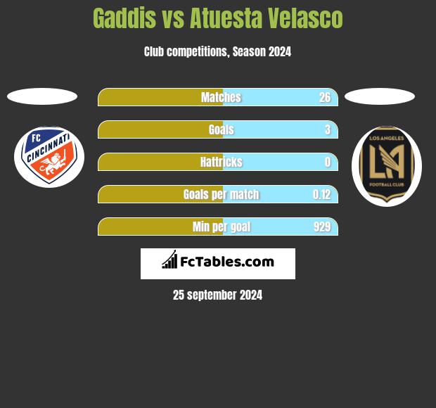 Gaddis vs Atuesta Velasco h2h player stats