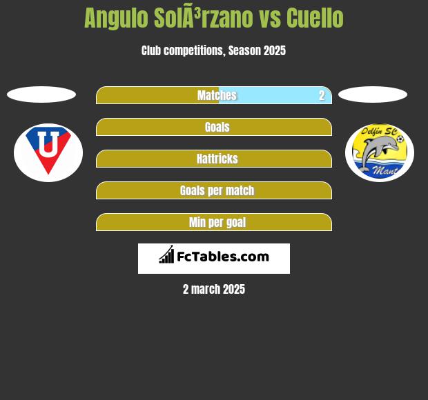 Angulo SolÃ³rzano vs Cuello h2h player stats