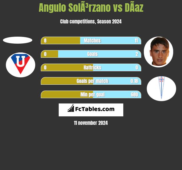 Angulo SolÃ³rzano vs DÃ­az h2h player stats