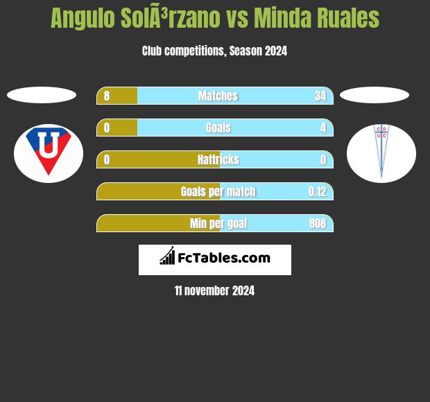 Angulo SolÃ³rzano vs Minda Ruales h2h player stats