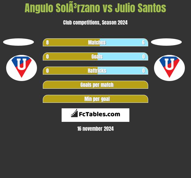 Angulo SolÃ³rzano vs Julio Santos h2h player stats