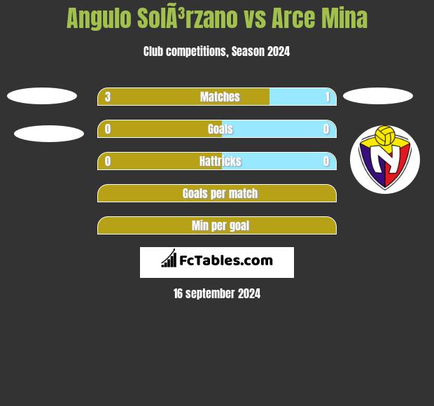 Angulo SolÃ³rzano vs Arce Mina h2h player stats