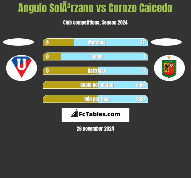 Angulo SolÃ³rzano vs Corozo Caicedo h2h player stats