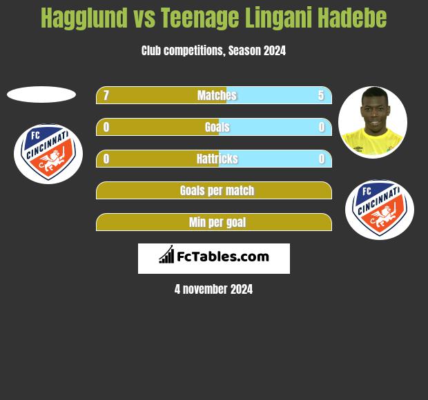 Hagglund vs Teenage Lingani Hadebe h2h player stats