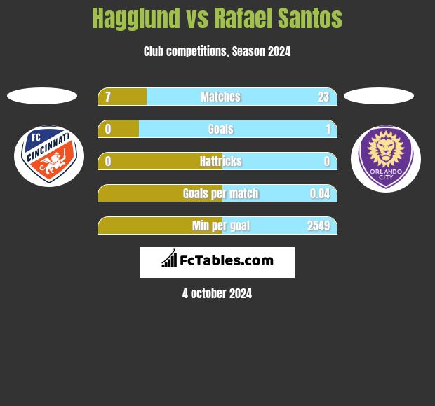 Hagglund vs Rafael Santos h2h player stats