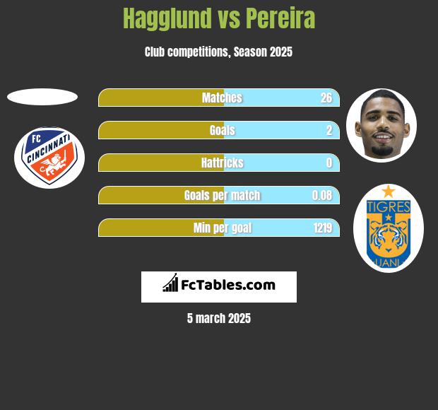 Hagglund vs Pereira h2h player stats