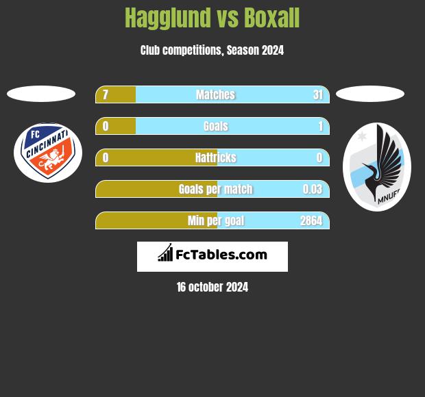 Hagglund vs Boxall h2h player stats