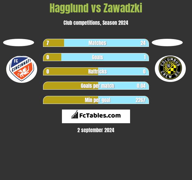 Hagglund vs Zawadzki h2h player stats