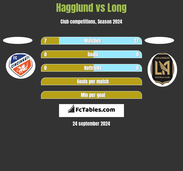 Hagglund vs Long h2h player stats