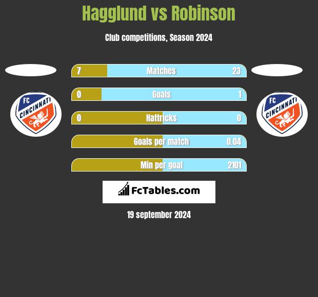 Hagglund vs Robinson h2h player stats