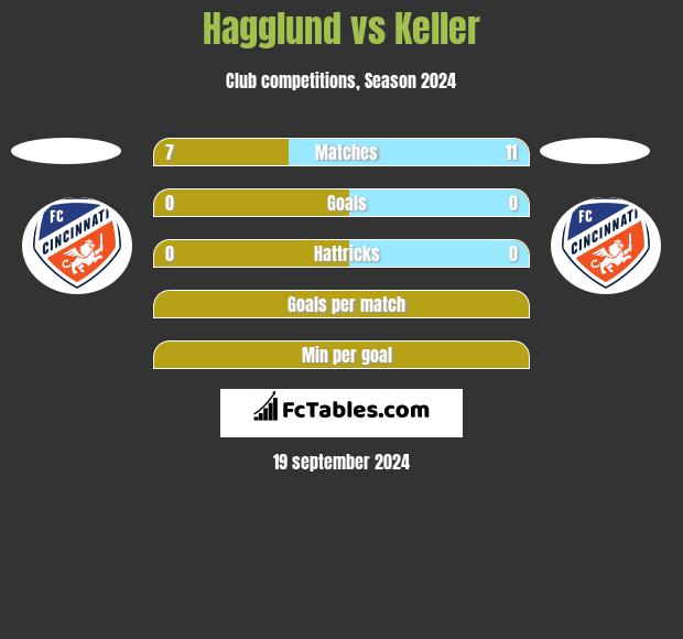 Hagglund vs Keller h2h player stats