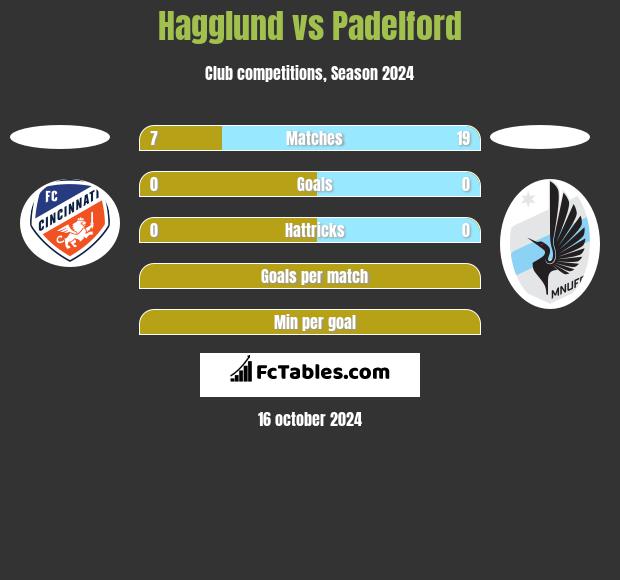 Hagglund vs Padelford h2h player stats