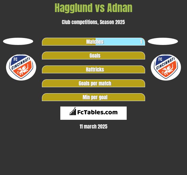 Hagglund vs Adnan h2h player stats