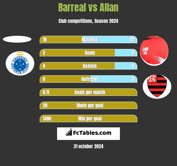 Barreal vs Allan h2h player stats