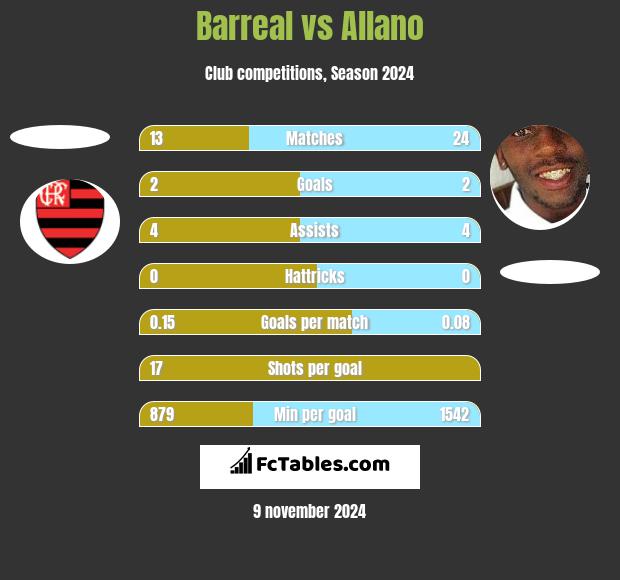 Barreal vs Allano h2h player stats