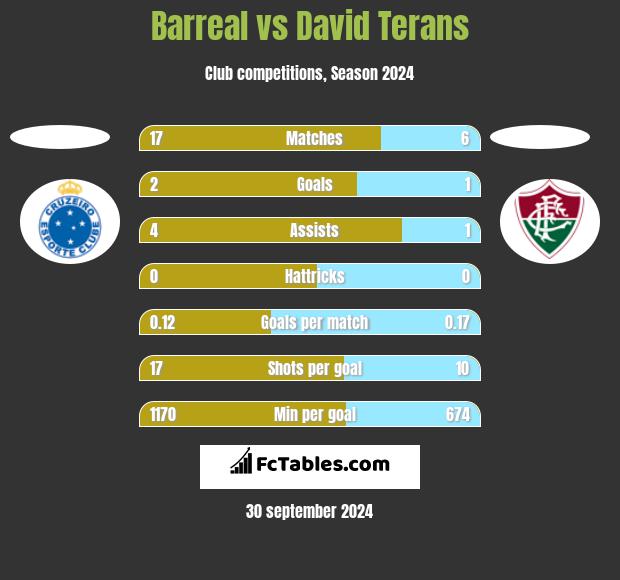 Barreal vs David Terans h2h player stats