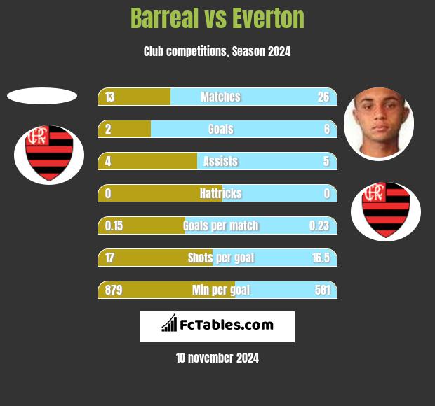 Barreal vs Everton h2h player stats