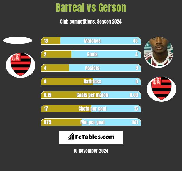 Barreal vs Gerson h2h player stats