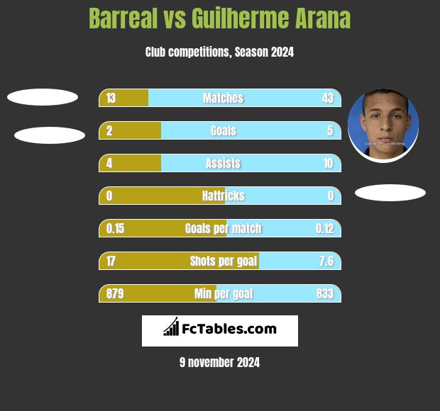 Barreal vs Guilherme Arana h2h player stats