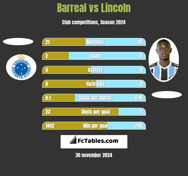 Barreal vs Lincoln h2h player stats