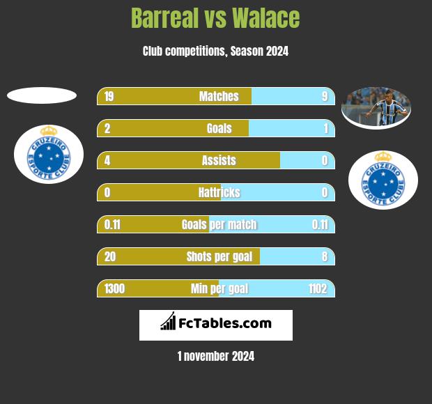 Barreal vs Walace h2h player stats