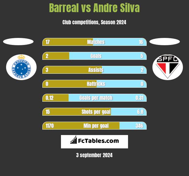 Barreal vs Andre Silva h2h player stats