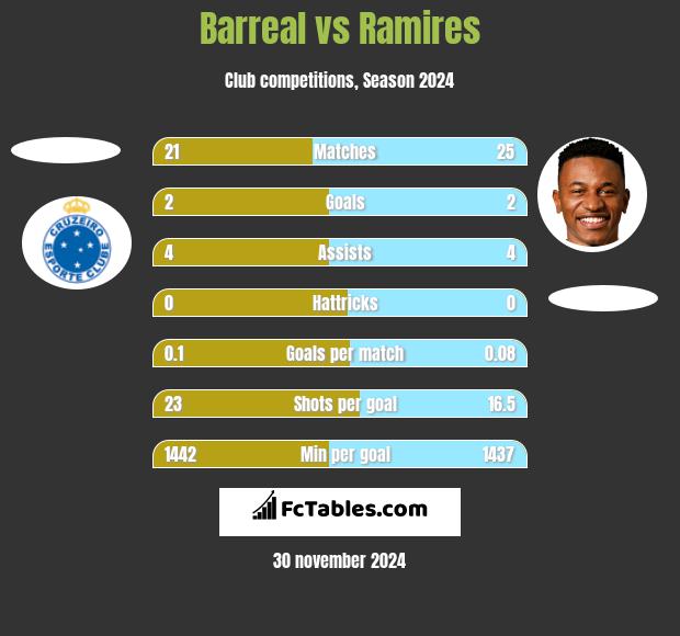 Barreal vs Ramires h2h player stats