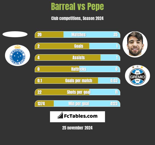 Barreal vs Pepe h2h player stats