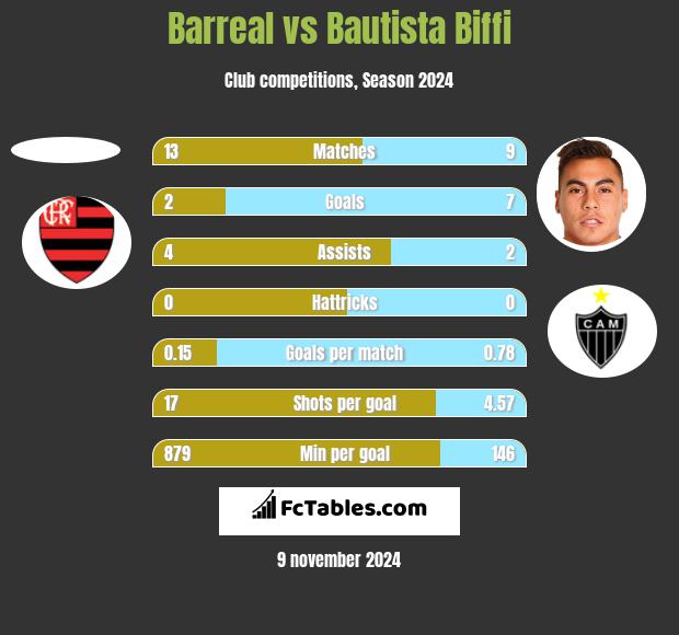 Barreal vs Bautista Biffi h2h player stats