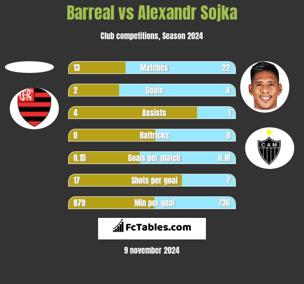 Barreal vs Alexandr Sojka h2h player stats