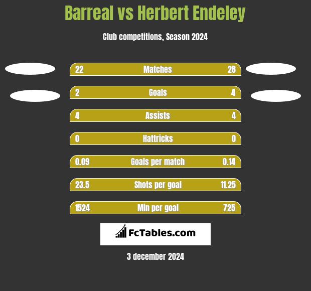 Barreal vs Herbert Endeley h2h player stats