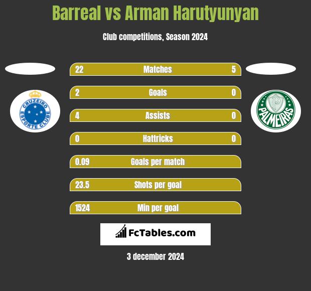 Barreal vs Arman Harutyunyan h2h player stats