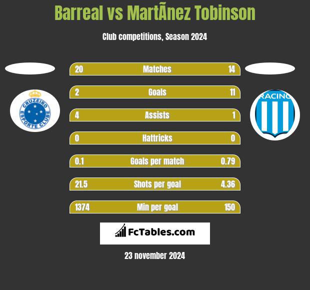 Barreal vs MartÃ­nez Tobinson h2h player stats