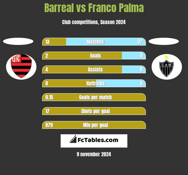 Barreal vs Franco Palma h2h player stats