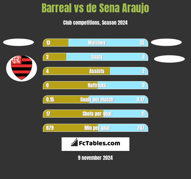 Barreal vs de Sena Araujo h2h player stats