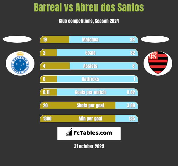 Barreal vs Abreu dos Santos h2h player stats