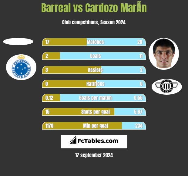 Barreal vs Cardozo MarÃ­n h2h player stats