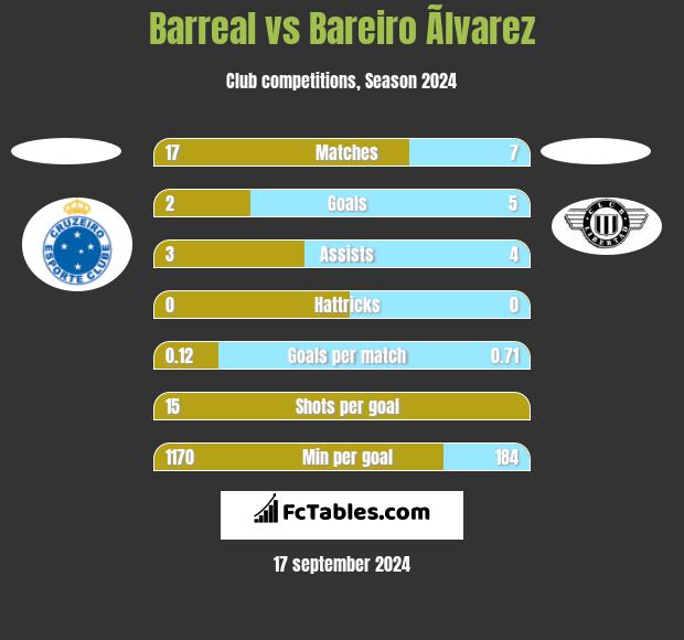 Barreal vs Bareiro Ãlvarez h2h player stats