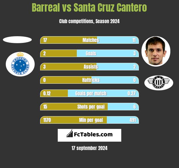 Barreal vs Santa Cruz Cantero h2h player stats