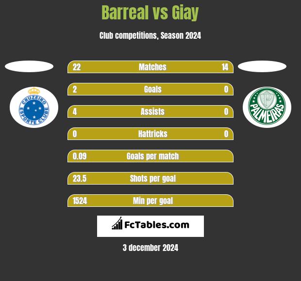 Barreal vs Giay h2h player stats