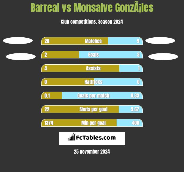 Barreal vs Monsalve GonzÃ¡les h2h player stats