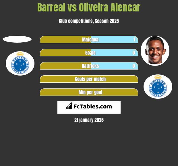 Barreal vs Oliveira Alencar h2h player stats