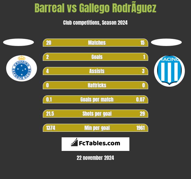 Barreal vs Gallego RodrÃ­guez h2h player stats