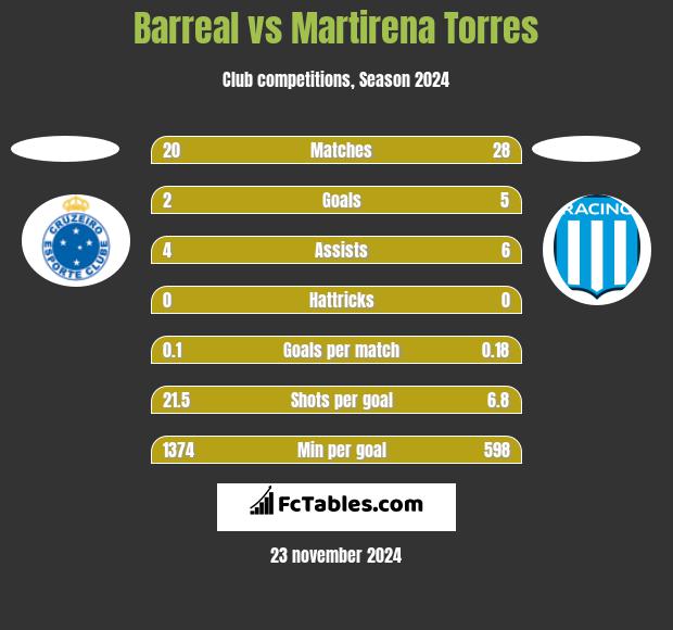 Barreal vs Martirena Torres h2h player stats