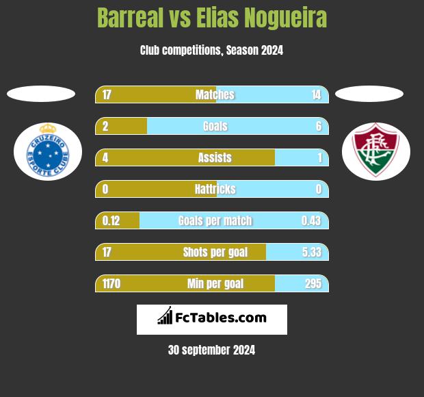 Barreal vs Elias Nogueira h2h player stats