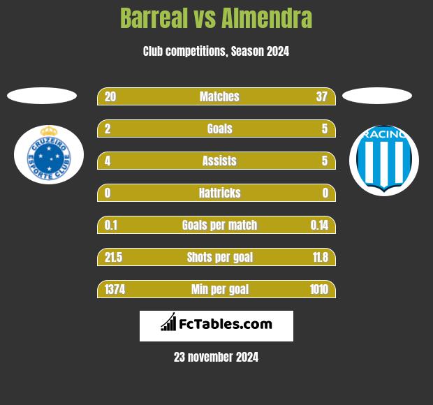 Barreal vs Almendra h2h player stats