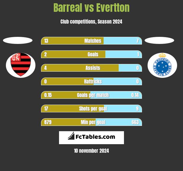 Barreal vs Evertton h2h player stats