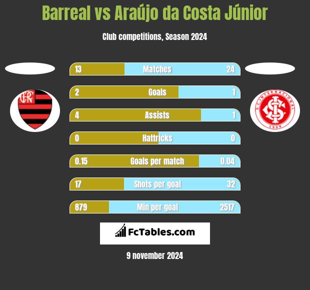 Barreal vs Araújo da Costa Júnior h2h player stats