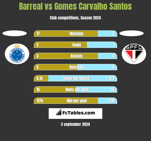 Barreal vs Gomes Carvalho Santos h2h player stats