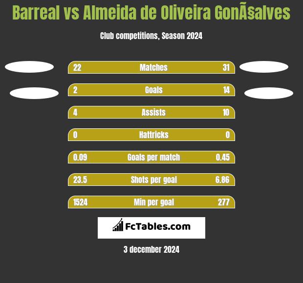 Barreal vs Almeida de Oliveira GonÃ§alves h2h player stats